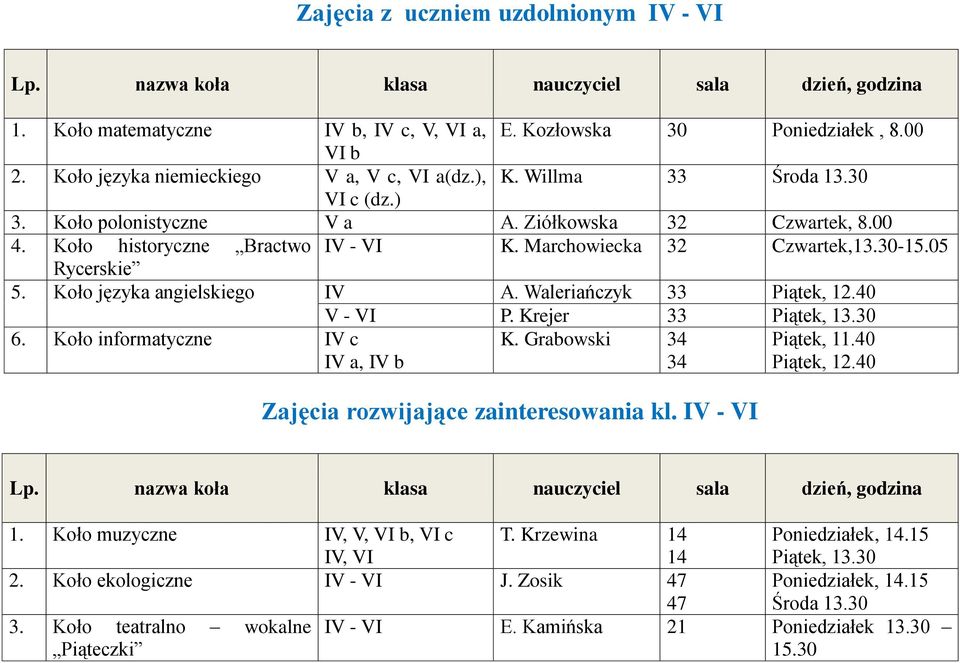 Waleriańczyk 33 V - VI P. Krejer 33 Piątek, 13.30 6. Koło informatyczne IV c IV a, IV b K. Grabowski 34 34 Piątek, 11.40 Zajęcia rozwijające zainteresowania kl. IV - VI 1.