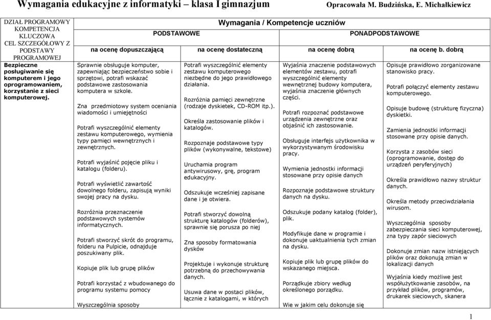 PODSTAWOWE Wymagania / Kompetencje uczniów PONADPODSTAWOWE na ocenę dopuszczającą na ocenę dostateczną na ocenę dobrą na ocenę b.