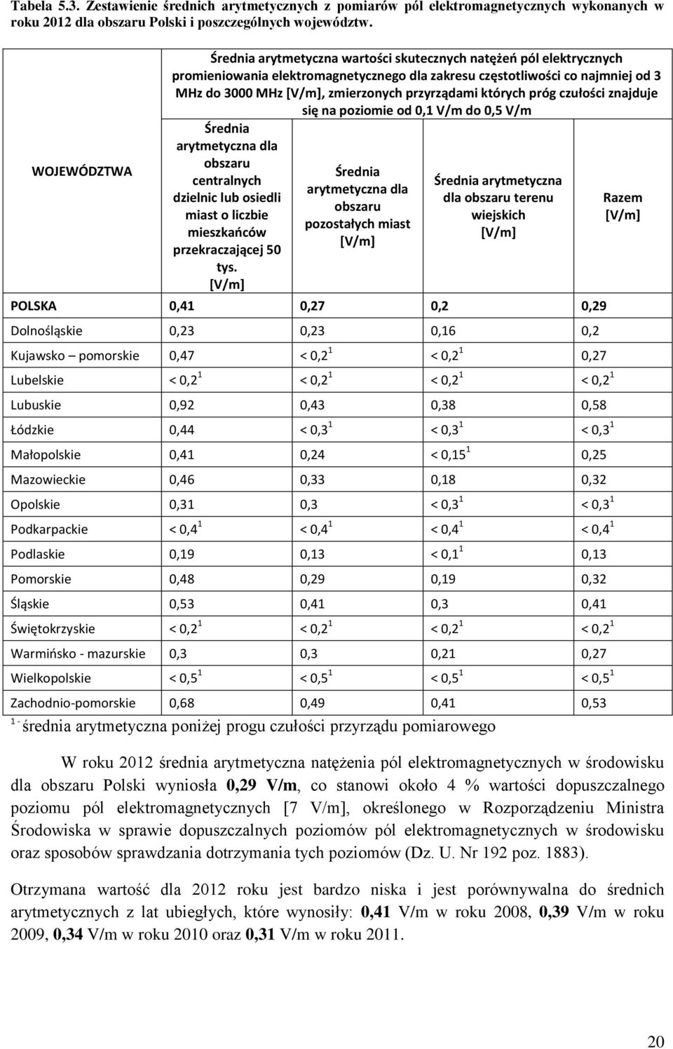 przyrządami których próg czułości znajduje się na poziomie od 0,1 V/m do 0,5 V/m Średnia arytmetyczna dla obszaru centralnych dzielnic lub osiedli miast o liczbie mieszkańców przekraczającej 50 tys.