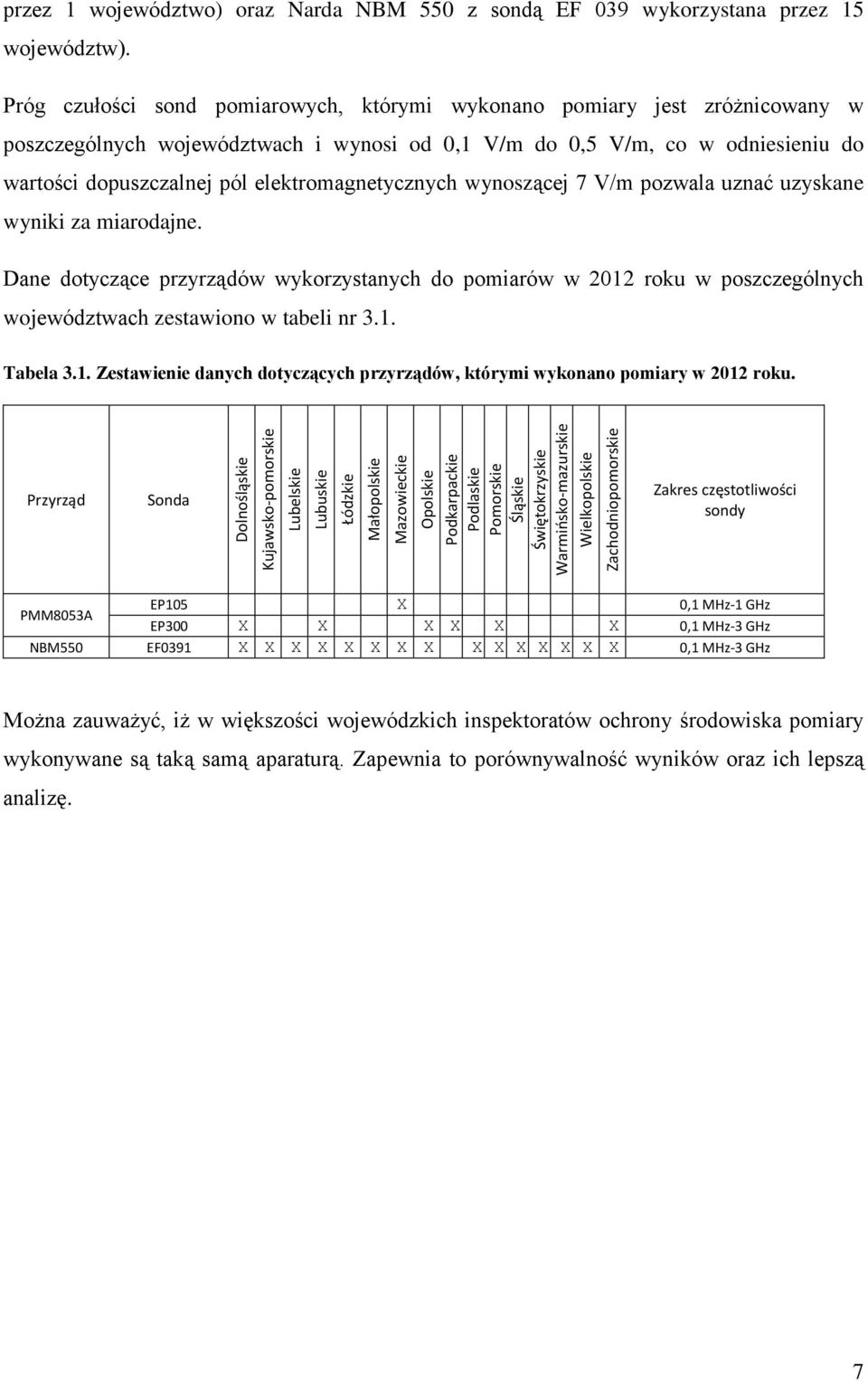 Próg czułości sond, którymi wykonano pomiary jest zróżnicowany w poszczególnych województwach i wynosi od 0,1 V/m do 0,5 V/m, co w odniesieniu do wartości dopuszczalnej pól elektromagnetycznych