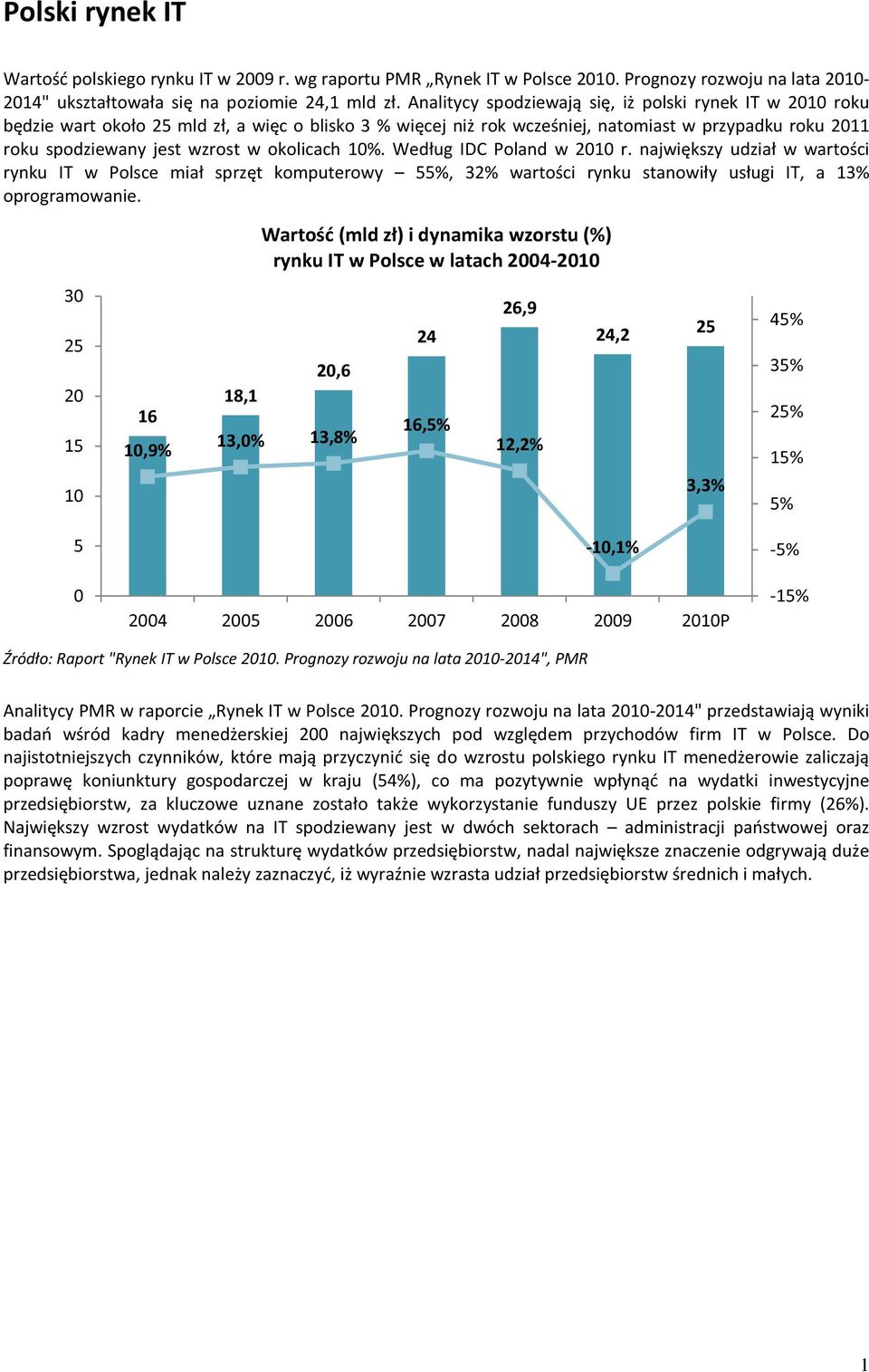 okolicach 10%. Według IDC Poland w 2010 r. największy udział w wartości rynku IT w Polsce miał sprzęt komputerowy 55%, 32% wartości rynku stanowiły usługi IT, a 13% oprogramowanie.