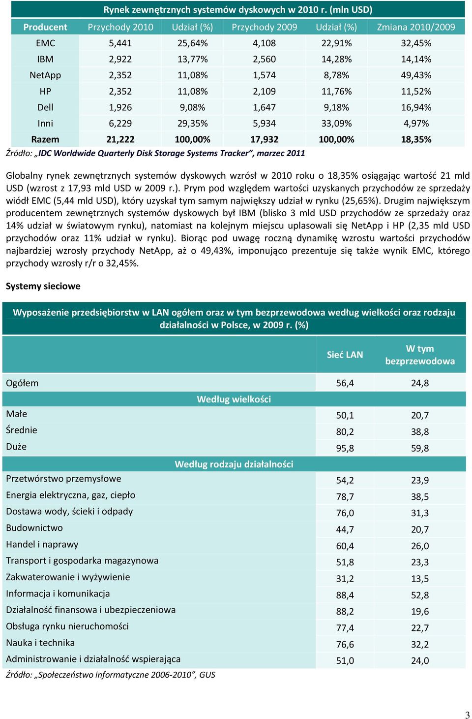 49,43% HP 2,352 11,08% 2,109 11,76% 11,52% Dell 1,926 9,08% 1,647 9,18% 16,94% Inni 6,229 29,35% 5,934 33,09% 4,97% Razem 21,222 100,00% 17,932 100,00% 18,35% Źródło: IDC Worldwide Quarterly Disk