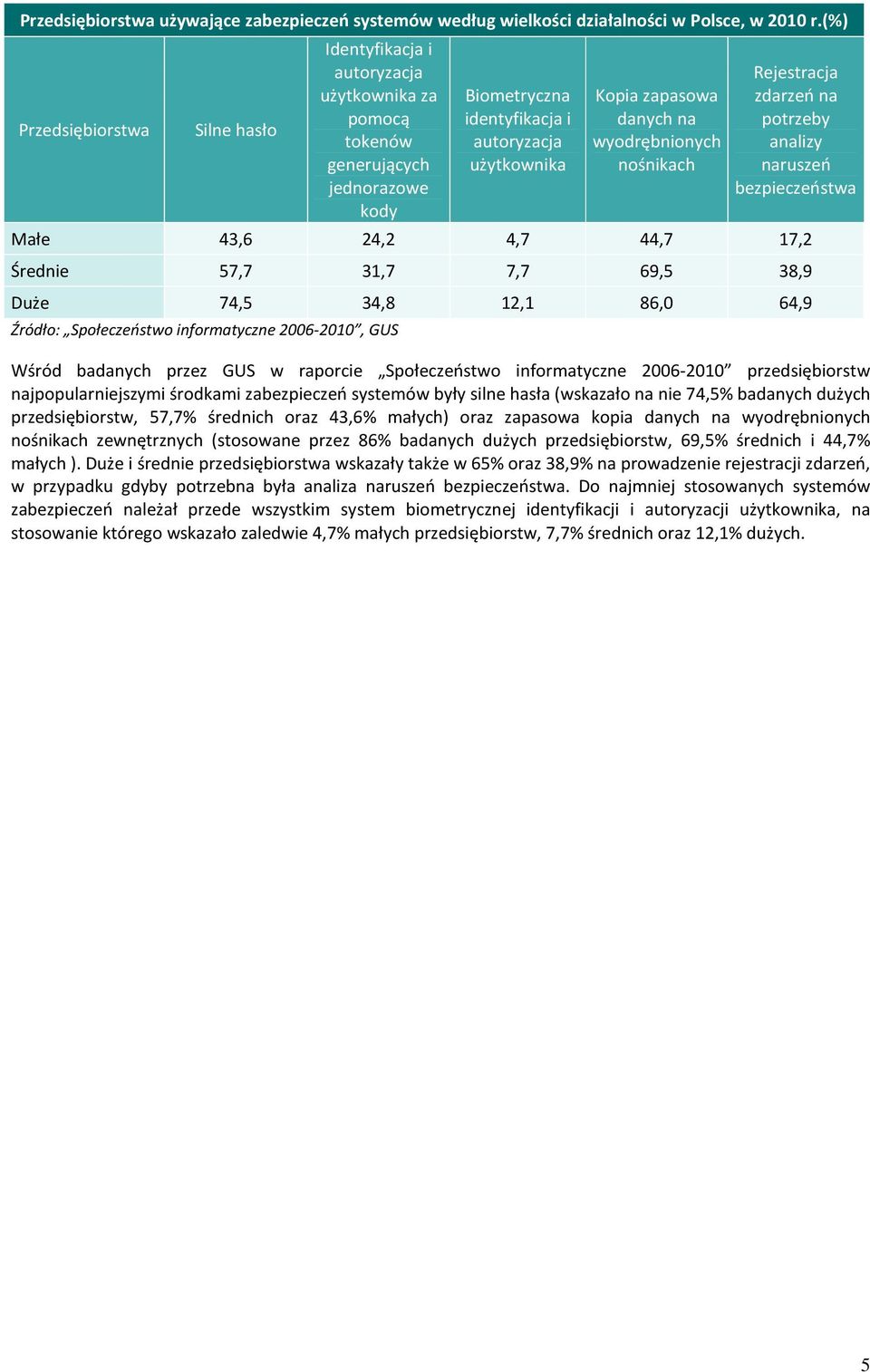 nośnikach Rejestracja zdarzeń na potrzeby analizy naruszeń bezpieczeństwa Małe 43,6 24,2 4,7 44,7 17,2 Średnie 57,7 31,7 7,7 69,5 38,9 Duże 74,5 34,8 12,1 86,0 64,9 Wśród badanych przez GUS w