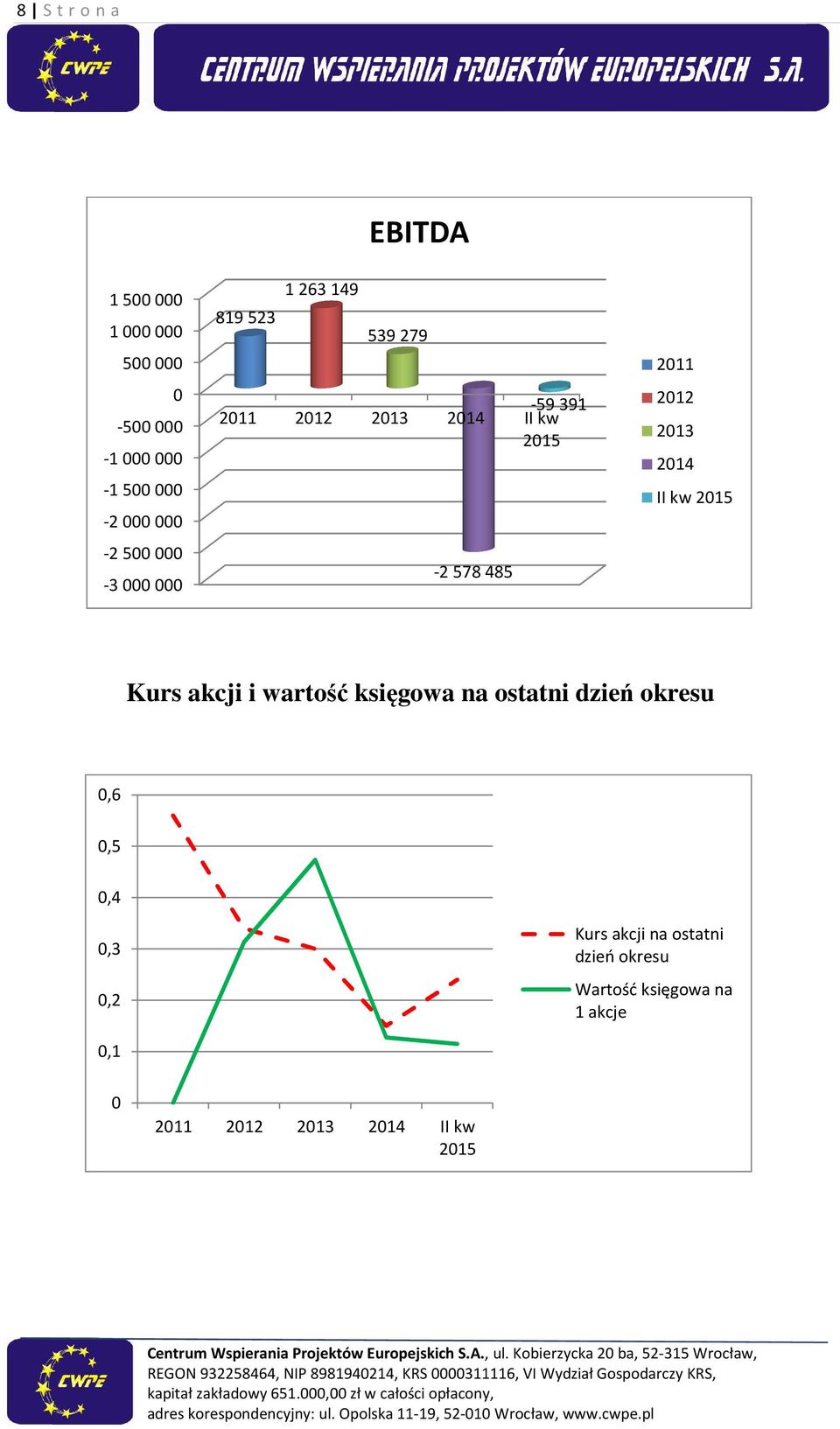 2014 II kw 2015 Kurs akcji i wartość księgowa na ostatni dzień okresu 0,6 0,5 0,4 0,3 0,2