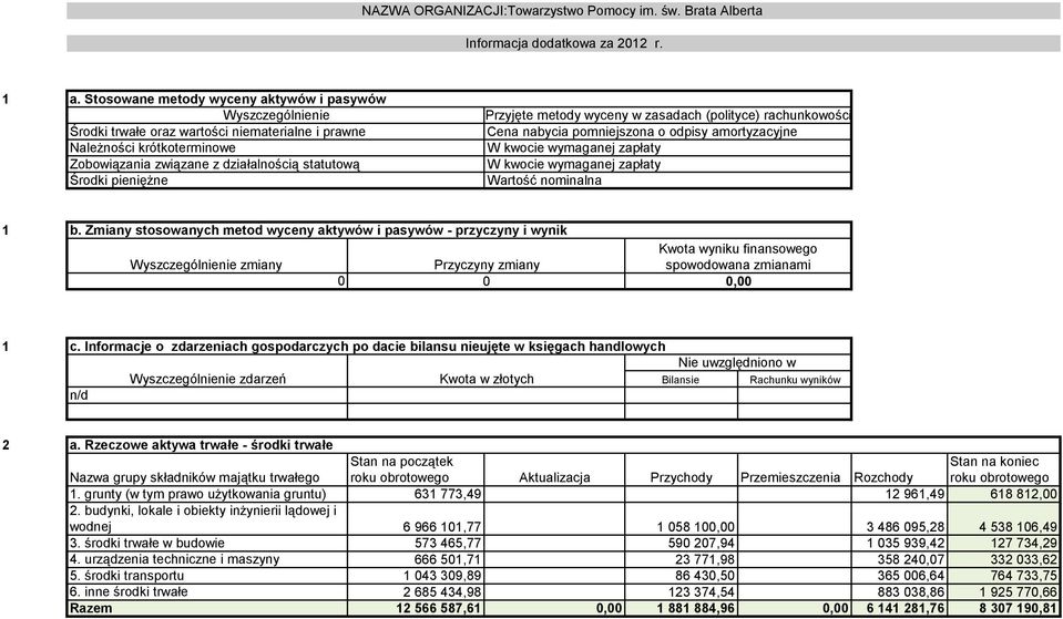 pieniężne Przyjęte metody wyceny w zasadach (polityce) rachunkowości Cena nabycia pomniejszona o odpisy amortyzacyjne W kwocie wymaganej zapłaty W kwocie wymaganej zapłaty Wartość nominalna 1 b.