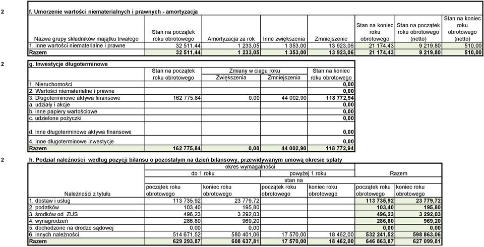 Inwestycje długoterminowe Zmiany w ciągu roku roku Zwiększenia Zmniejszenia roku 1. Nieruchomości 0,00. Wartości niematerialne i prawne 0,00 3.