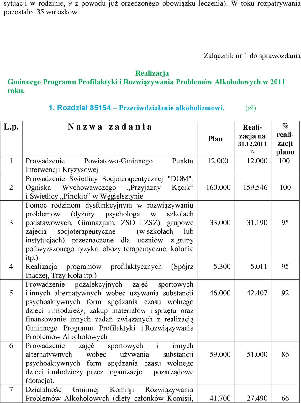 (zł) N a z w a z a d a n i a Reali- % Plan zacja na realizacji 31.12.2011 r. planu 1 Prwadzenie Pwiatw-Gminneg Punktu 12.000 12.