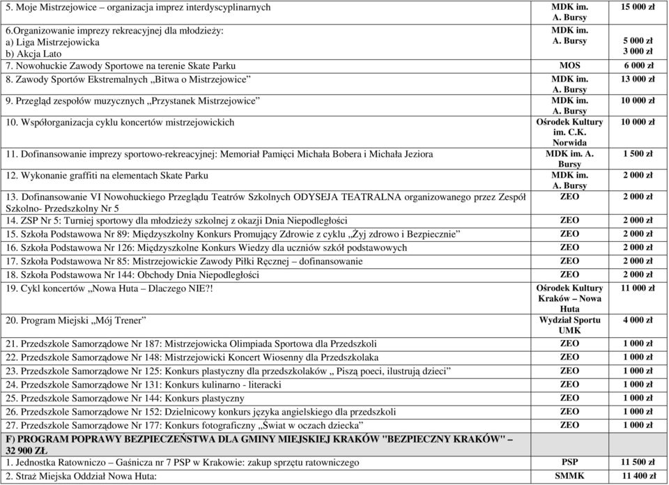 10 000 zł 10. Współorganizacja cyklu koncertów mistrzejowickich Ośrodek Kultury im. C.K. Norwida 10 000 zł 11.