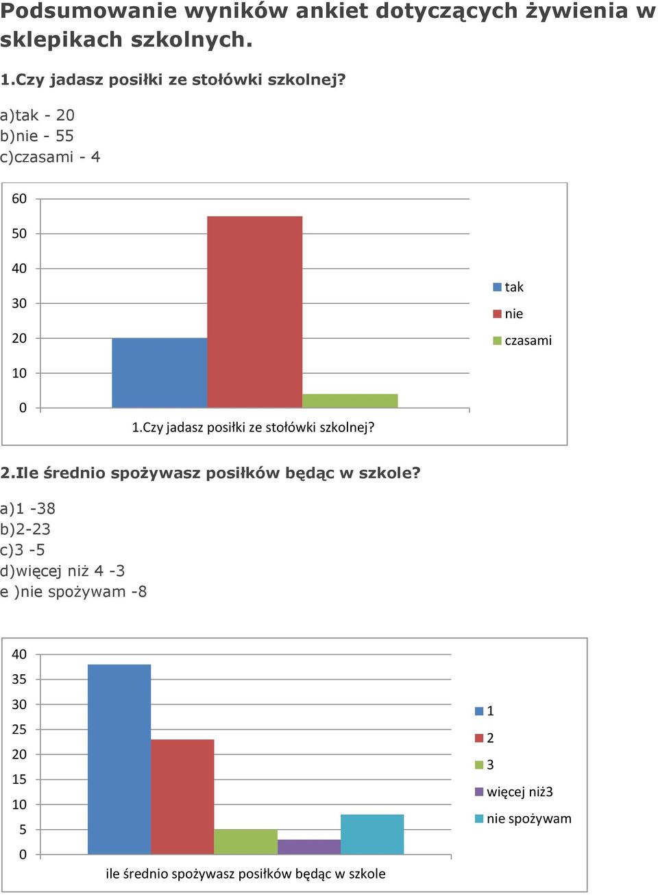 Czy jsz posiłki z stołówki szkolnj? 2.Il śrnio spożywsz posiłków ęą w szkol?