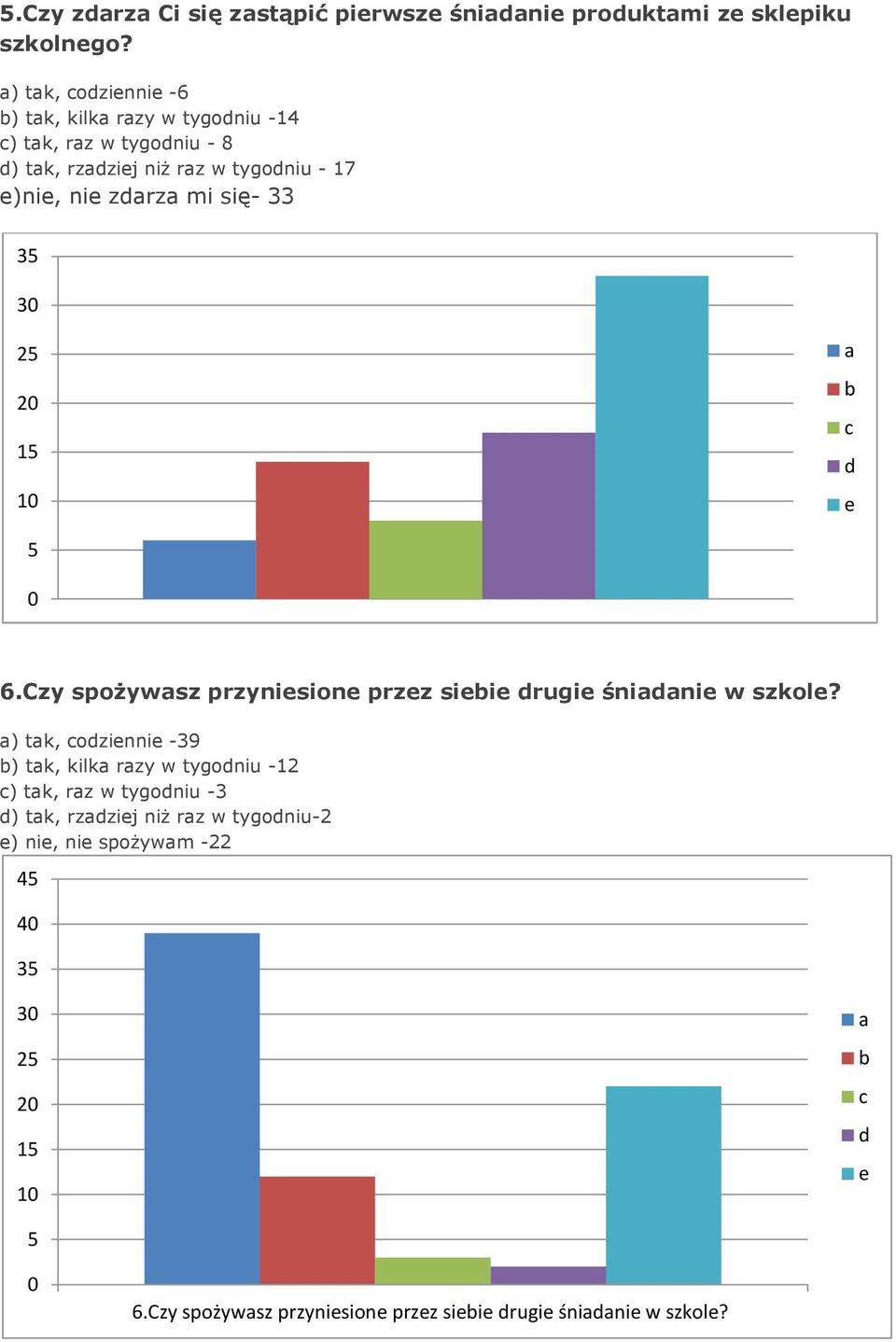 ni zrz mi się- 33 3 3 2 6.Czy spożywsz przynision przz sii rugi śnini w szkol?