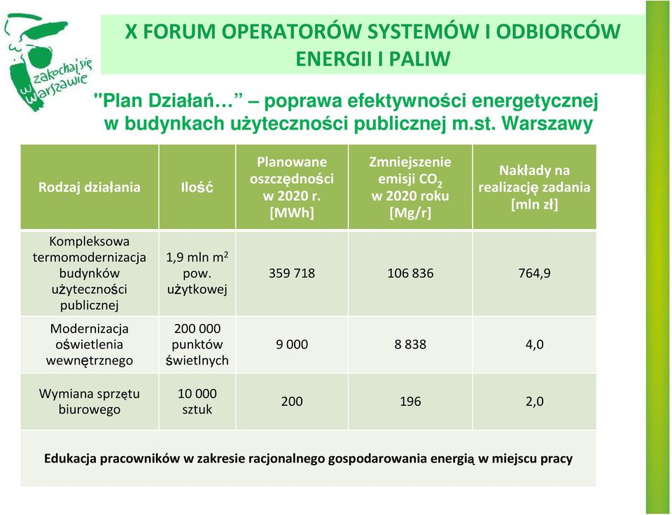 [MWh] Zmniejszenie emisji CO 2 w 2020 roku [Mg/r] Nakłady na realizacjęzadania [mln zł] Kompleksowa termomodernizacja budynków użyteczności