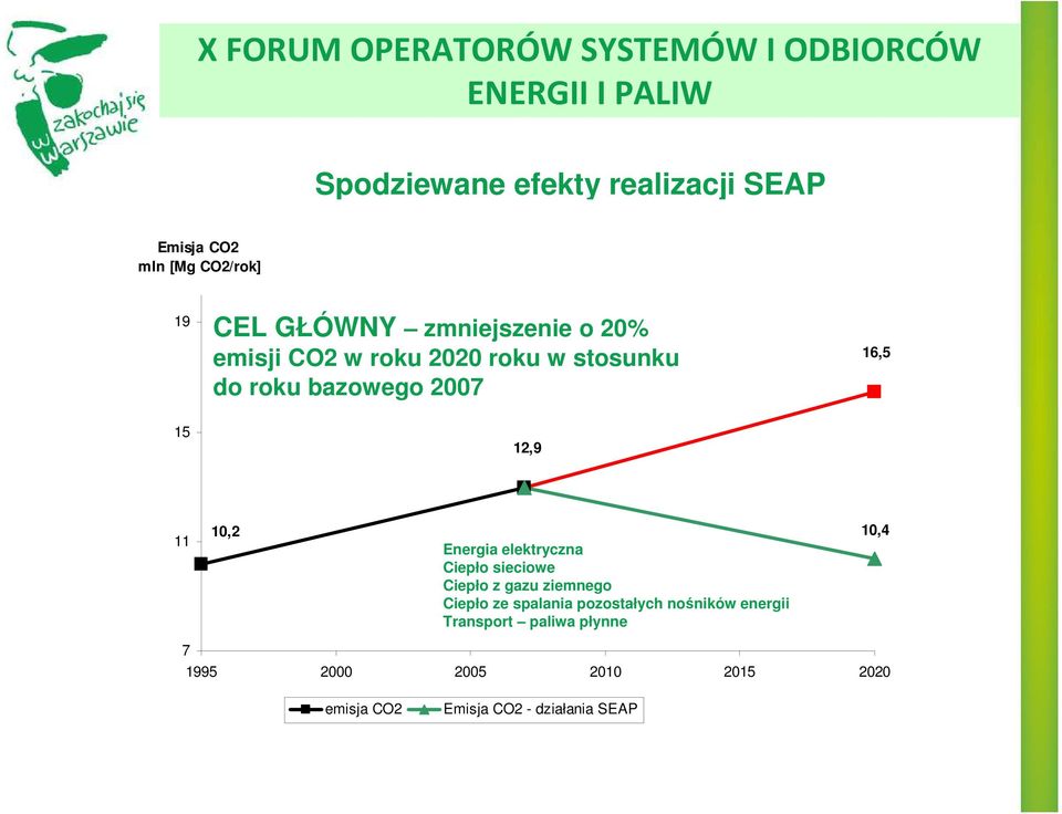 elektryczna Ciepło sieciowe Ciepło z gazu ziemnego Ciepło ze spalania pozostałych nośników