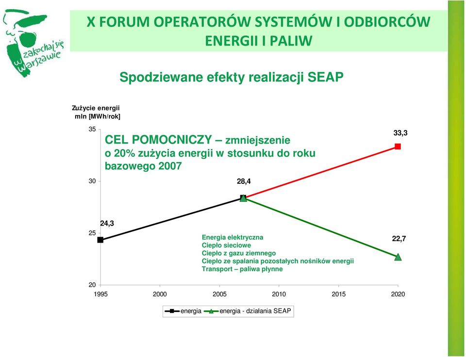 elektryczna Ciepło sieciowe Ciepło z gazu ziemnego Ciepło ze spalania pozostałych nośników