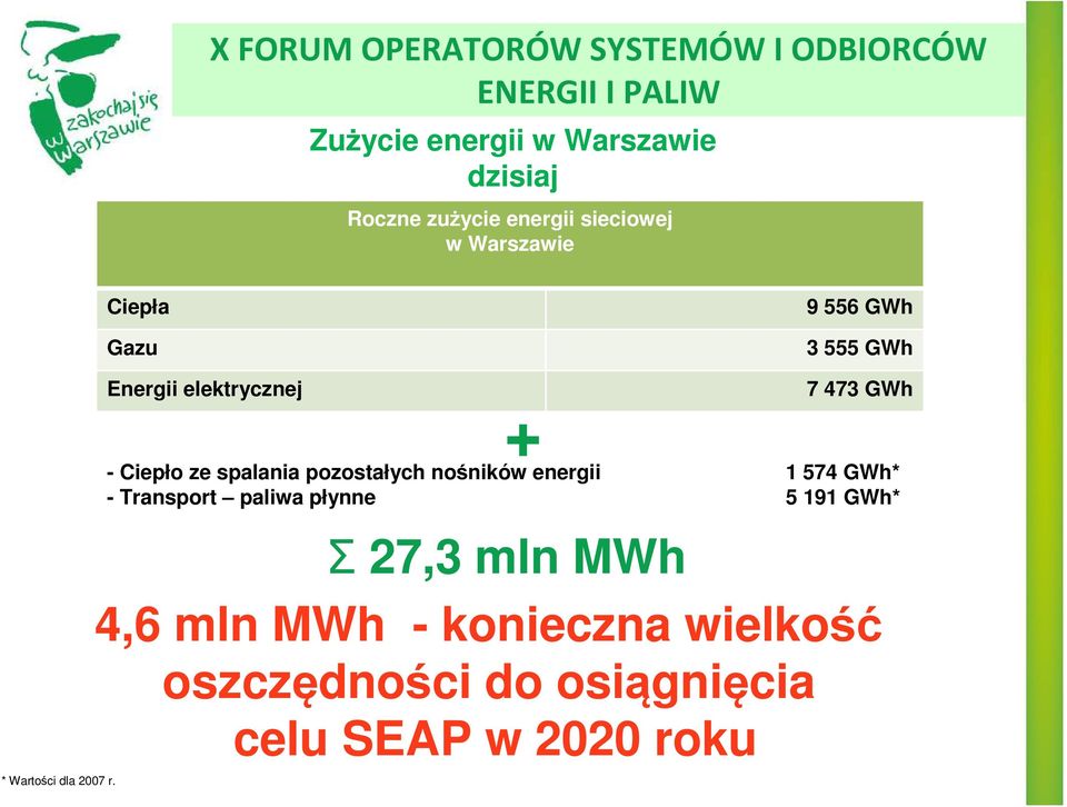 Energii elektrycznej 7 473 GWh + - Ciepło ze spalania pozostałych nośników energii 1 574