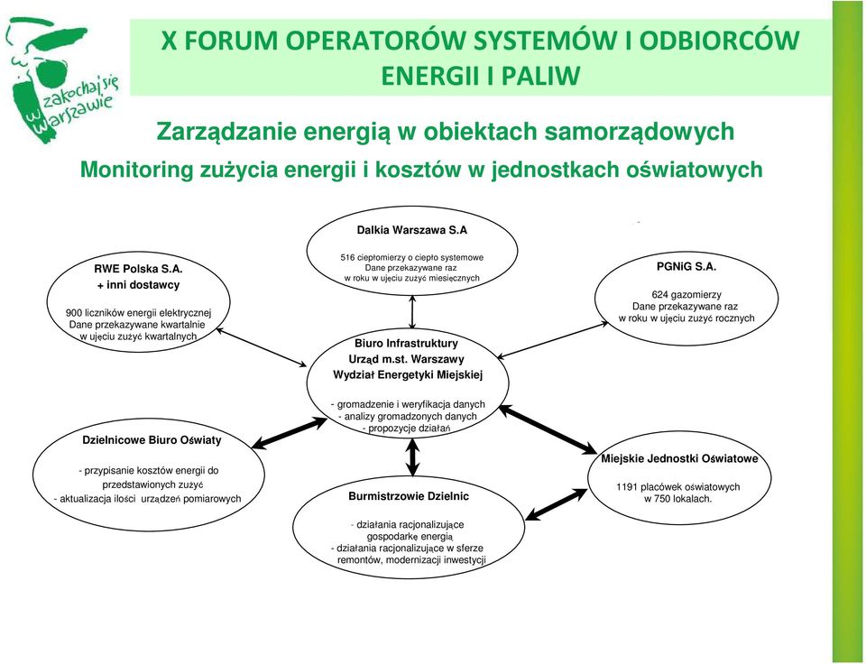 + inni dostawcy 900 liczników energii elektrycznej Dane przekazywane kwartalnie w ujęciu zużyć kwartalnych 516 ciepłomierzy o ciepło systemowe Dane przekazywane raz w roku w ujęciu zużyć miesięcznych