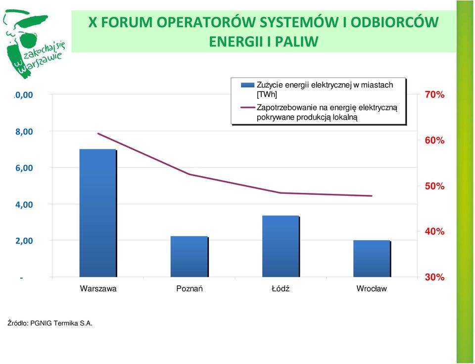 pokrywane produkcją lokalną 70% 60% 6,00 4,00 50%