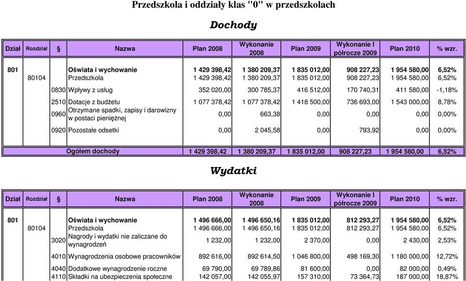 077 378,42 1 077 378,42 1 418 500,00 736 693,00 1 543 000,00 8,78% Otrzymane spadki, zapisy i darowizny 0960 w postaci pienięŝnej 0,00 663,38 0,00 0,00 0,00 0,00% 0920 Pozostałe odsetki 0,00 2 045,58