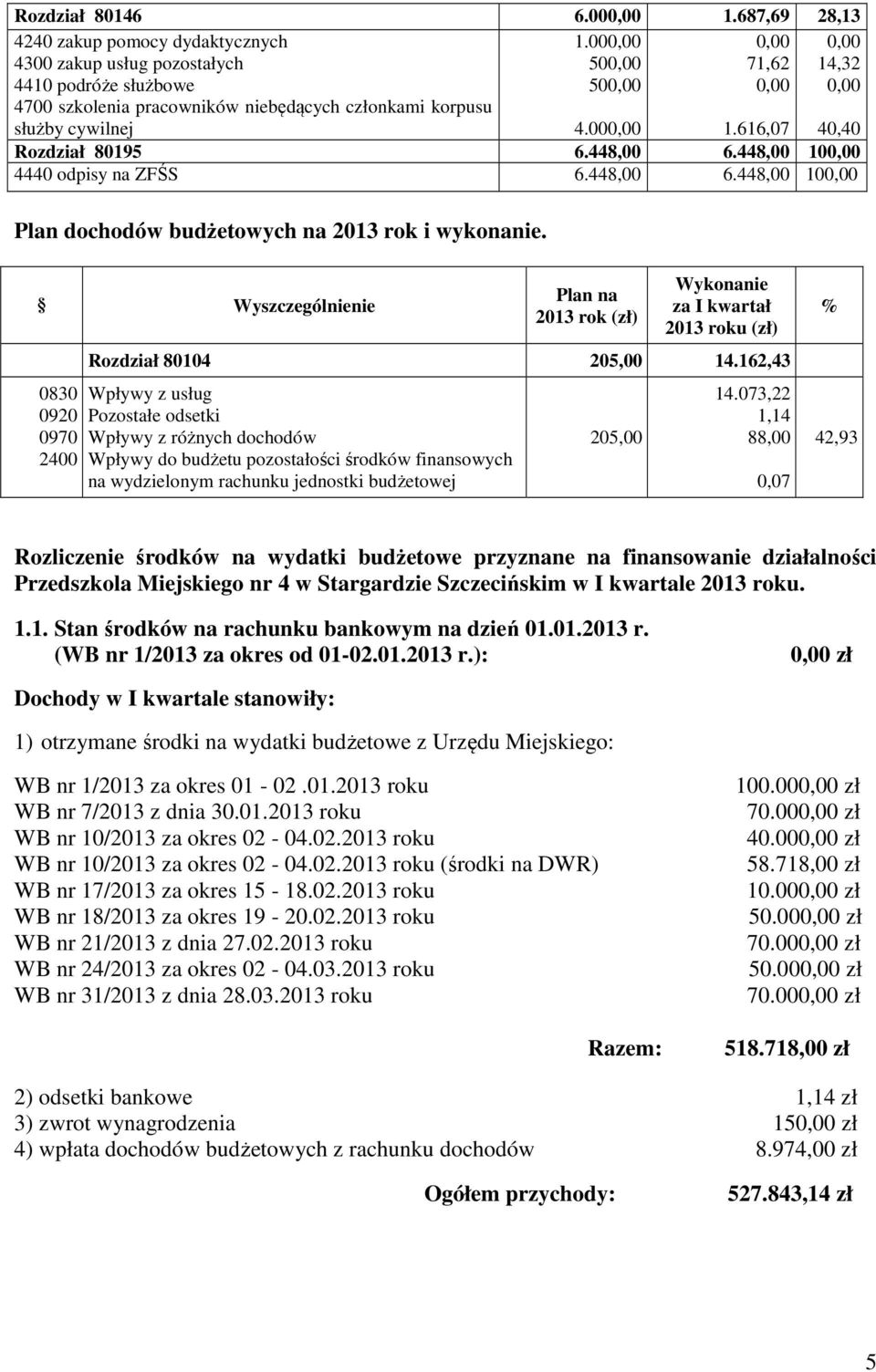 Wyszczególnienie 0830 0920 0970 2400 Plan na 2013 rok (zł) Wykonanie za I kwartał 2013 roku (zł) Rozdział 80104 205,00 14.