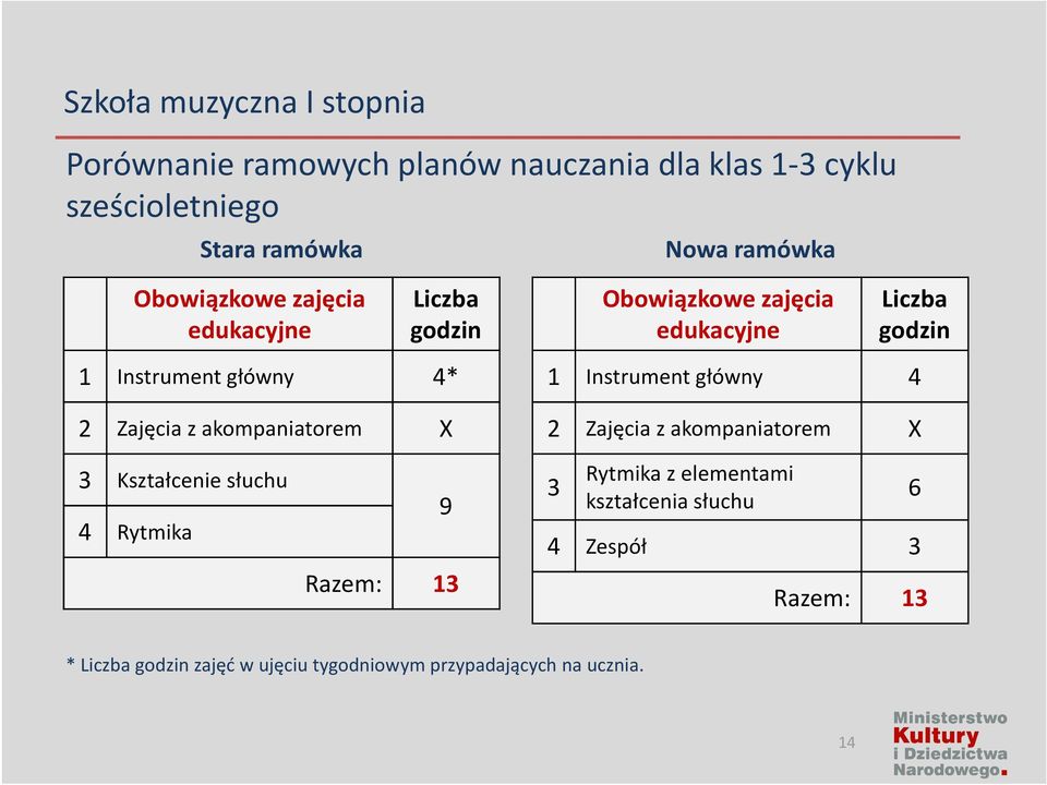 akompaniatorem X 1 Instrument główny 4 2 Zajęcia z akompaniatorem X 3 Kształcenie słuchu 4 Rytmika 9 Razem: 13 3