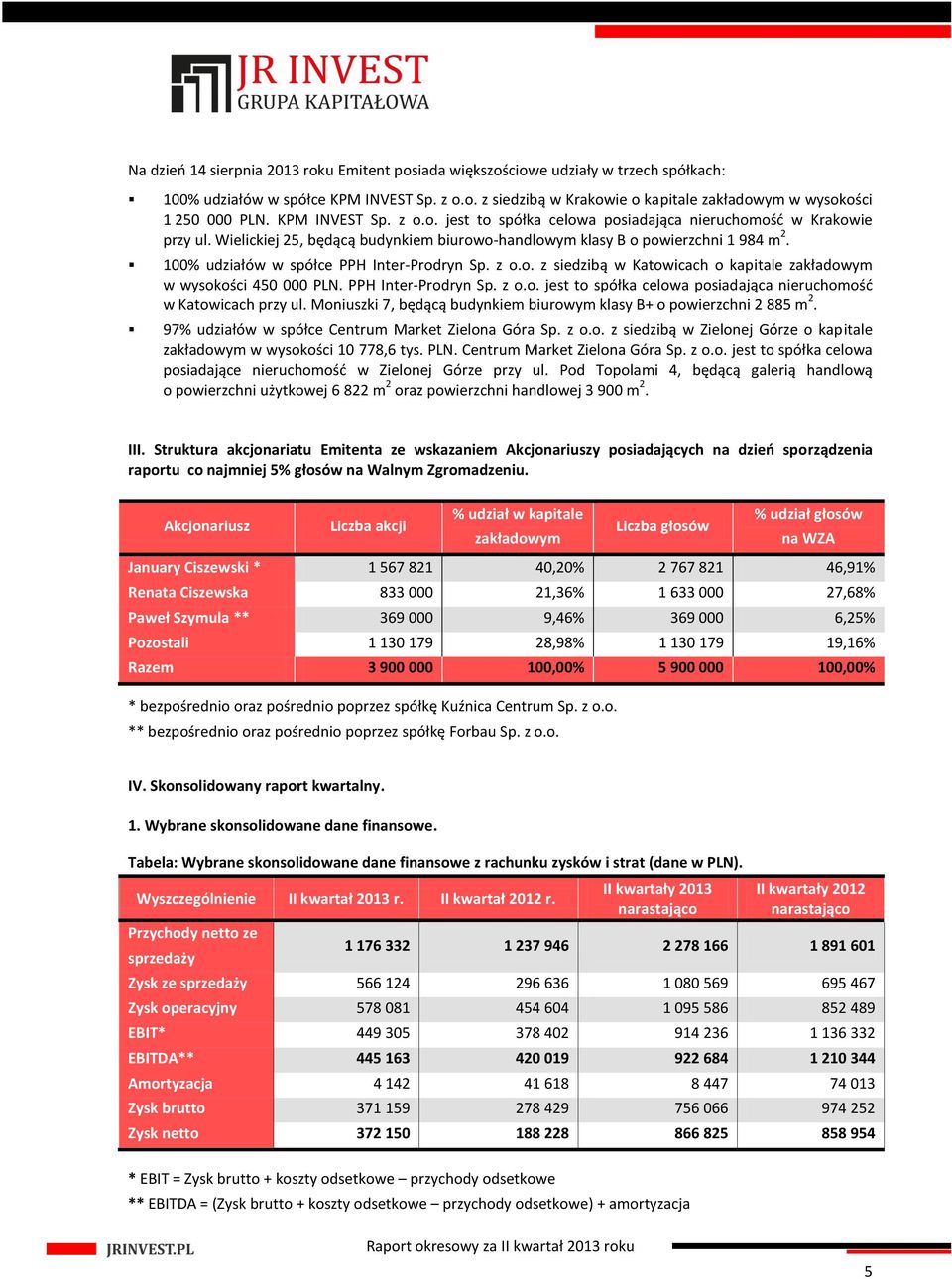 100% udziałów w spółce PPH Inter-Prodryn Sp. z o.o. z siedzibą w Katowicach o kapitale zakładowym w wysokości 450 000 PLN. PPH Inter-Prodryn Sp. z o.o. jest to spółka celowa posiadająca nieruchomość w Katowicach przy ul.