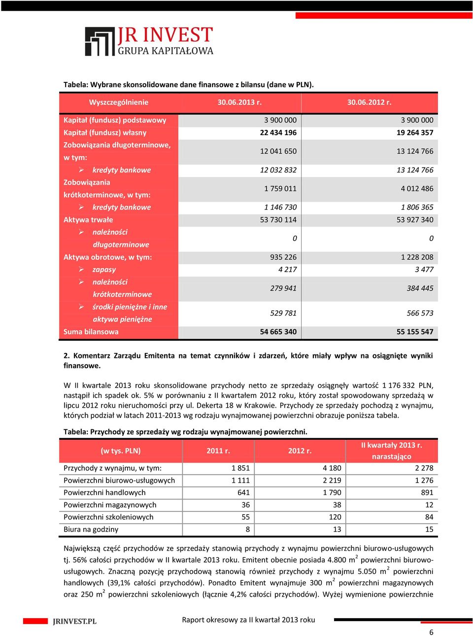 Zobowiązania krótkoterminowe, w tym: 1 759 011 4 012 486 kredyty bankowe 1 146 730 1 806 365 Aktywa trwałe 53 730 114 53 927 340 należności długoterminowe 0 0 Aktywa obrotowe, w tym: 935 226 1 228