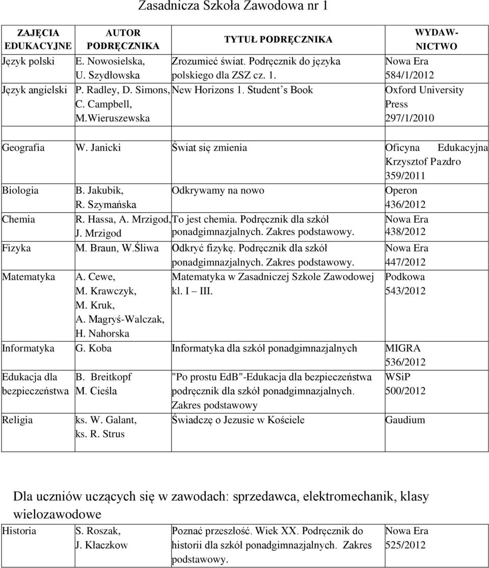 Szymańska Odkrywamy na nowo Operon 436/2012 Chemia R. Hassa, A. Mrzigod, To jest chemia. Podręcznik dla szkół J. Mrzigod ponadgimnazjalnych. Zakres podstawowy. 438/2012 Fizyka M. Braun, W.