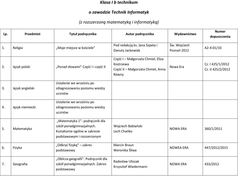 Język polski Ponad słowami Część I i część II Część I Małgorzata Chmiel, Eliza Kostrzewa Część II Małgorzata Chmiel, Anna Równy Nowa Era Cz. I 425/1/2012 Cz. II 425/2/2012 3.