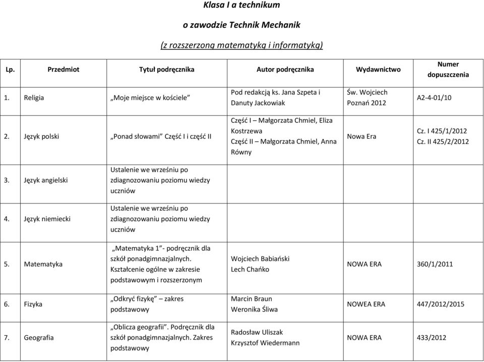 Język polski Ponad słowami Część I i część II Część I Małgorzata Chmiel, Eliza Kostrzewa Część II Małgorzata Chmiel, Anna Równy Nowa Era Cz. I 425/1/2012 Cz. II 425/2/2012 3.