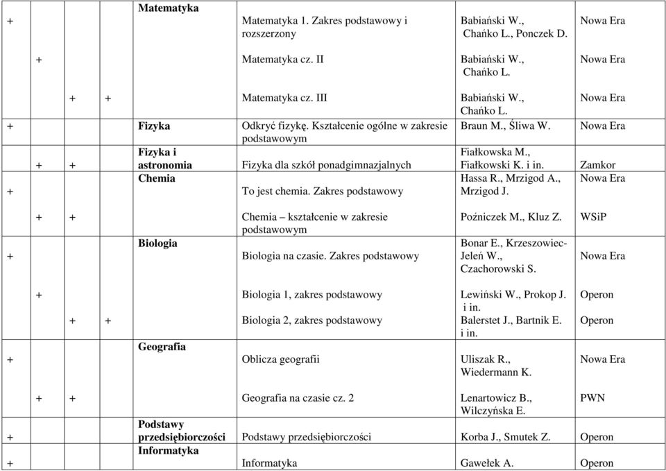 , Mrzigod A., Mrzigod J. Zamkor Biologia Chemia kształcenie w zakresie podstawowym Biologia na czasie. Zakres podstawowy Poźniczek M., Kluz Z. Bonar E., Krzeszowiec- Jeleń W., Czachorowski S.