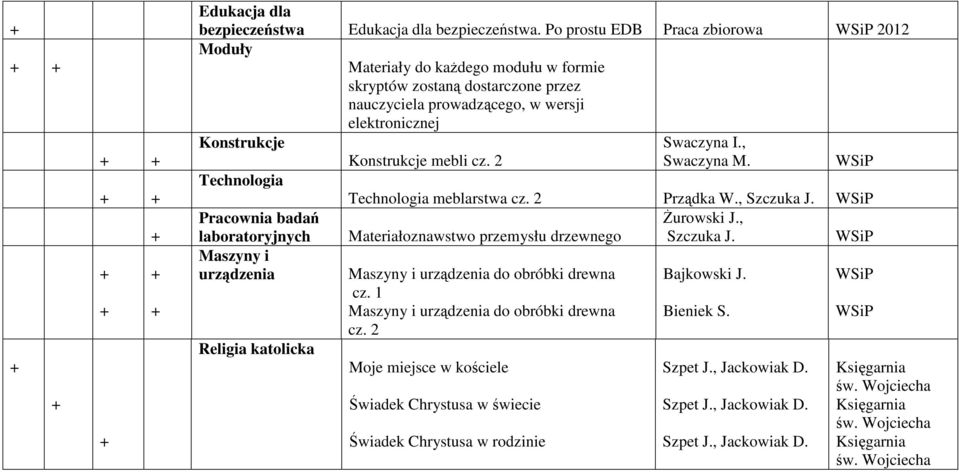 , Konstrukcje mebli cz. 2 Swaczyna M. Technologia Pracownia badań laboratoryjnych Maszyny i urządzenia Religia katolicka Technologia meblarstwa cz. 2 Prządka W., Szczuka J. śurowski J.
