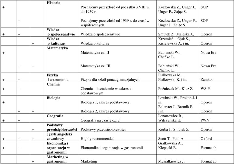 III Fizyka dla szkół Chemia kształcenie w zakresie podstawowym Biologia 1, zakres podstawowy Chańko L. Fiałkowska M., Fiałkowski K. i in. Poźniczek M., Kluz Z. Lewiński W., Prokop J. i in. Balerstet J.