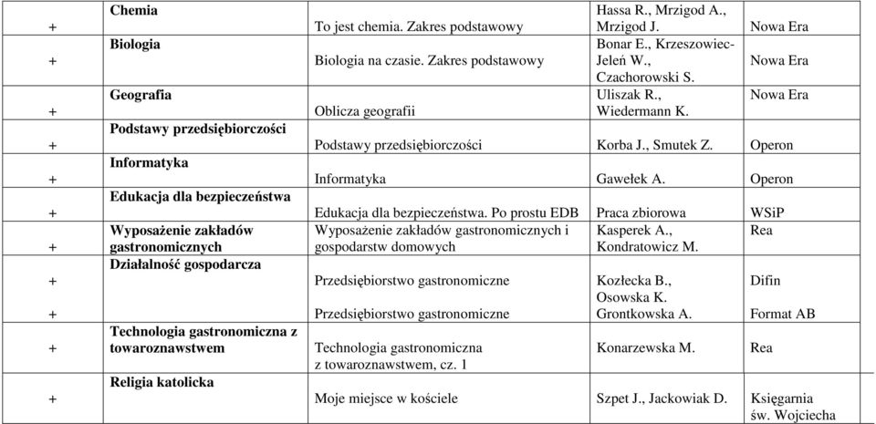 , Czachorowski S. Uliszak R., Wiedermann K. Podstawy przedsiębiorczości Korba J., Smutek Z. Informatyka Gawełek A. Edukacja dla bezpieczeństwa.