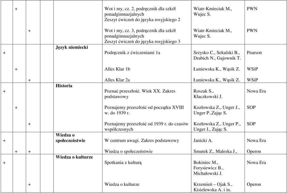 Historia Alles Klar 2a Poznać przeszłość. Wiek XX. Zakres podstawowy Łuniewska K., Wąsik Z. Roszak S., Kłaczkowski J. Poznajemy przeszłość od początku XVIII w. do 1939 r. Kozłowska Z., Unger J.