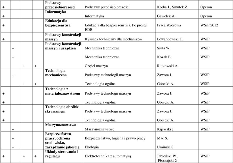 Mechanika techniczna Kozak B. Technologia mechaniczna Części maszyn Podstawy technologii maszyn Rutkowski A. Zawora J.