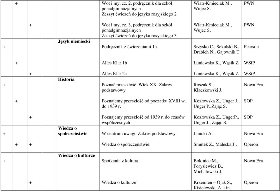 Historia Alles Klar 2a Poznać przeszłość. Wiek XX. Zakres podstawowy Łuniewska K., Wąsik Z. Roszak S., Kłaczkowski J. Poznajemy przeszłość od początku XVIII w. do 1939 r. Kozłowska Z., Unger J.