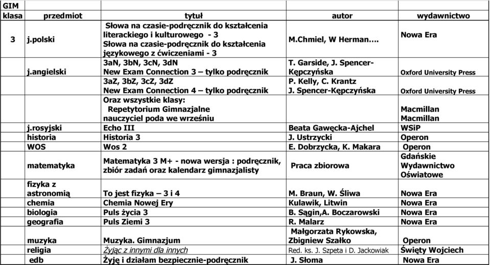 Spencer-Kępczyńska Oxford University Press Oraz wszystkie klasy: Repetytorium Gimnazjalne nauczyciel poda we wrześniu j.rosyjski Echo III Beata Gawęcka-Ajchel WSiP historia Historia 3 J.