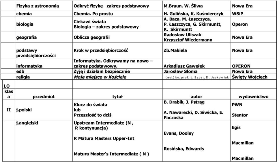 Makiela Nowa Era Informatyka. Odkrywamy na nowo zakres podstawowy. Arkadiusz Gawełek OPERON informatyka edb Żyję i działam bezpiecznie Jarosław Słoma Nowa Era religia Moje miejsce w Kościele (red.