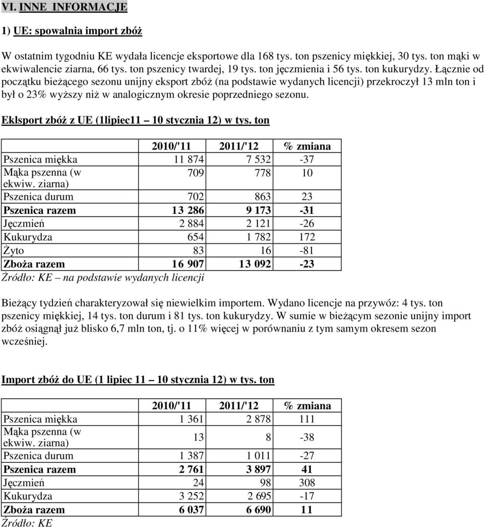 Łącznie od początku bieżącego sezonu unijny eksport zbóż (na podstawie wydanych licencji) przekroczył 13 mln ton i był o 3% wyższy niż w analogicznym okresie poprzedniego sezonu.