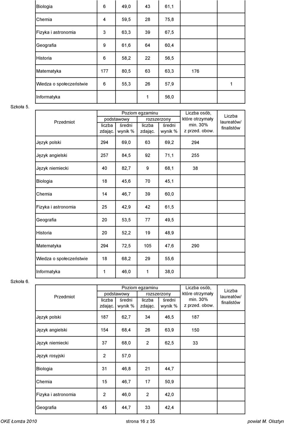 stron 6 z 5 L powt M. Olsztyn Bolog 6 49,0 4 6, Chm 4 59,5 8 75,8 Fzyk stronom 6, 9 67,5 f 9 6,6 64 60,4 Hstor 6 58, 56,5 Mtmtyk 77 80,5 6 6, 76 Wdz o społczństw 55, 57,9 Informtyk 56,0 Szkoł 5.
