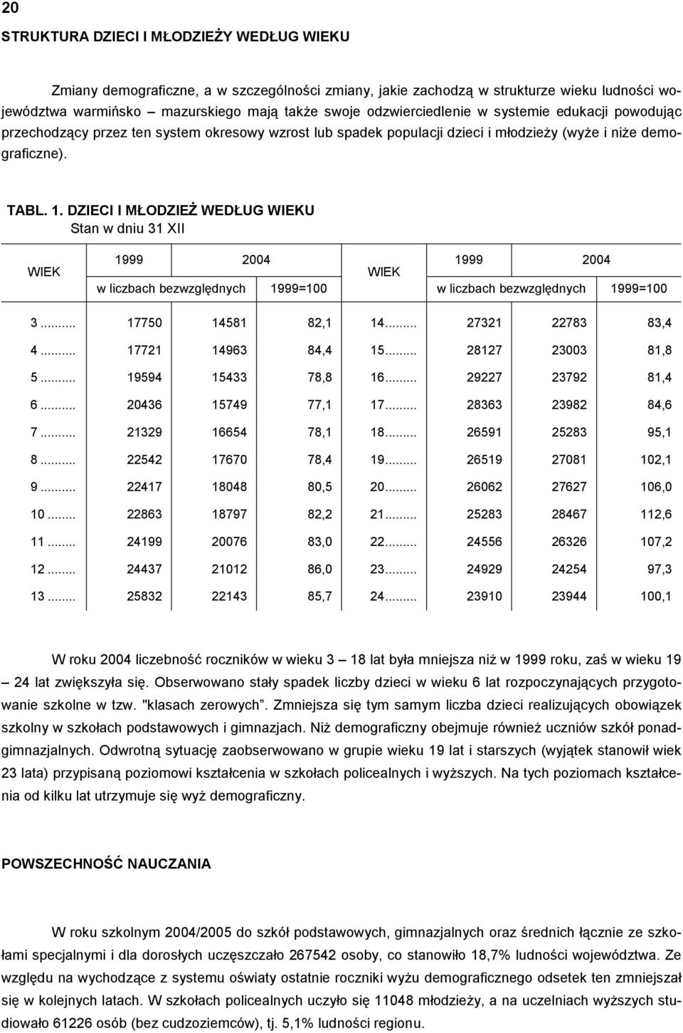 DZIECI I MŁODZIEŻ WEDŁUG WIEKU Stan w dniu 31 XII WIEK 1999 2004 1999 2004 WIEK w liczbach bezwzględnych 1999=100 w liczbach bezwzględnych 1999=100 3... 17750 14581 82,1 14... 27321 22783 83,4 4.