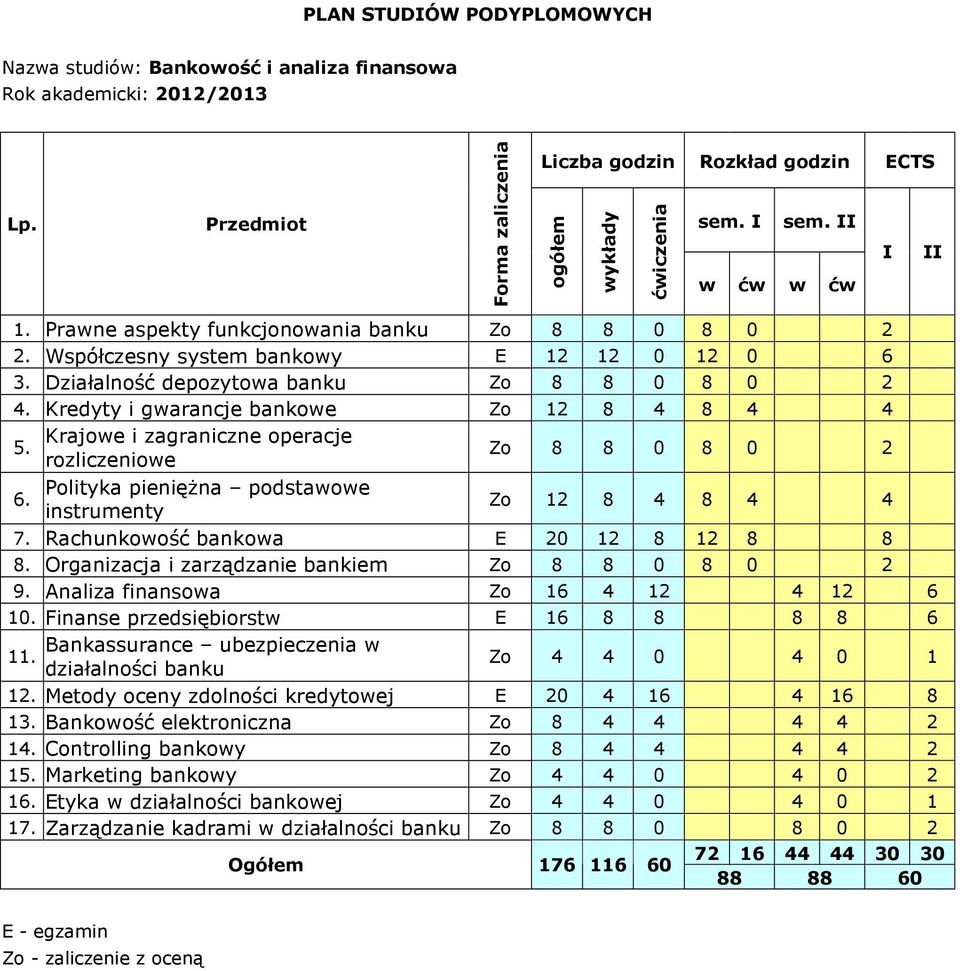 Kredyty i gwarancje bankowe Zo 12 8 4 8 4 4 Krajowe i zagraniczne operacje 5. Zo 8 8 0 8 0 2 rozliczeniowe Polityka pieniężna podstawowe 6. Zo 12 8 4 8 4 4 instrumenty 7.