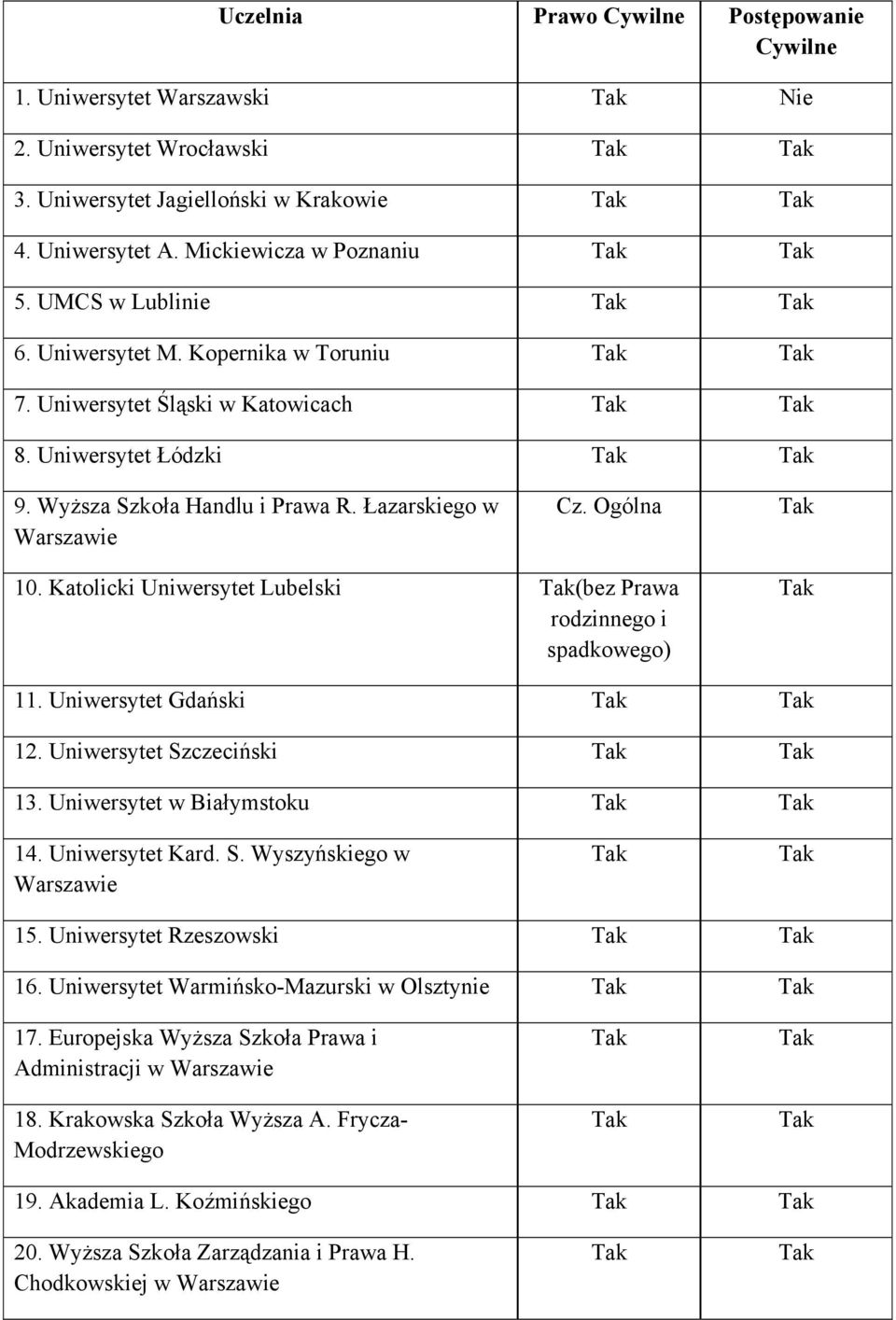 Wyższa Szkoła Handlu i Prawa R. Łazarskiego w Warszawie Cz. Ogólna Tak 10. Katolicki Uniwersytet Lubelski Tak(bez Prawa rodzinnego i spadkowego) Tak 11. Uniwersytet Gdański Tak Tak 12.