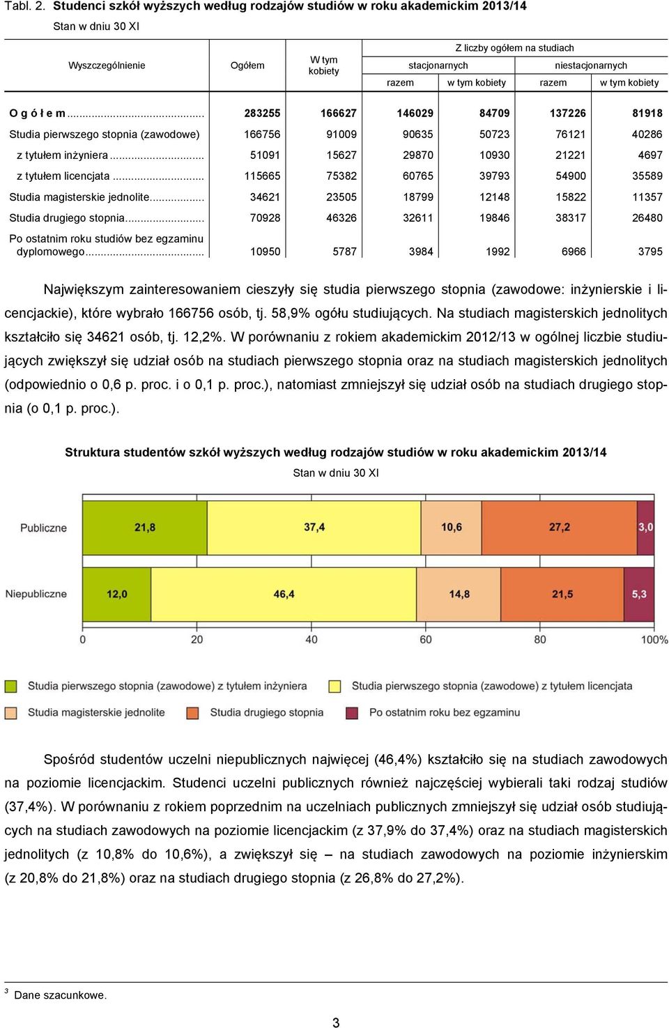 .. 115665 75382 60765 39793 54900 35589 Studia magisterskie jednolite... 34621 23505 18799 12148 15822 11357 Studia drugiego stopnia.