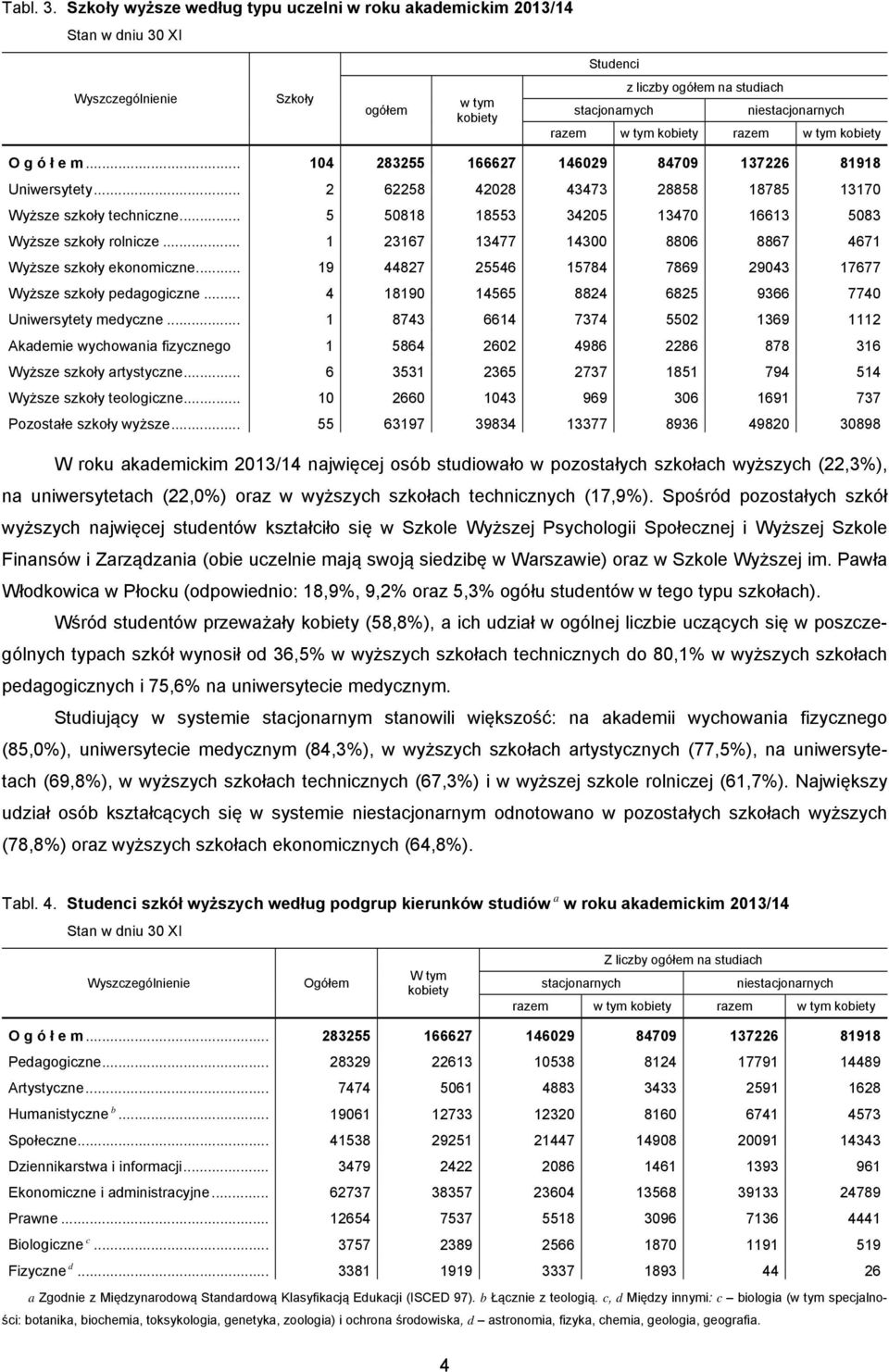 .. 1 23167 13477 14300 8806 8867 4671 Wyższe szkoły ekonomiczne... 19 44827 25546 15784 7869 29043 17677 Wyższe szkoły pedagogiczne... 4 18190 14565 8824 6825 9366 7740 Uniwersytety medyczne.