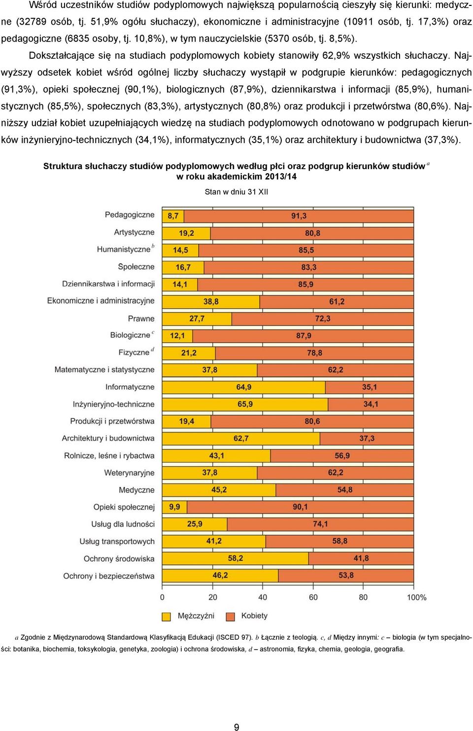 Najwyższy odsetek kobiet wśród ogólnej liczby słuchaczy wystąpił w podgrupie kierunków: pedagogicznych (91,3%), opieki społecznej (90,1%), biologicznych (87,9%), dziennikarstwa i informacji (85,9%),