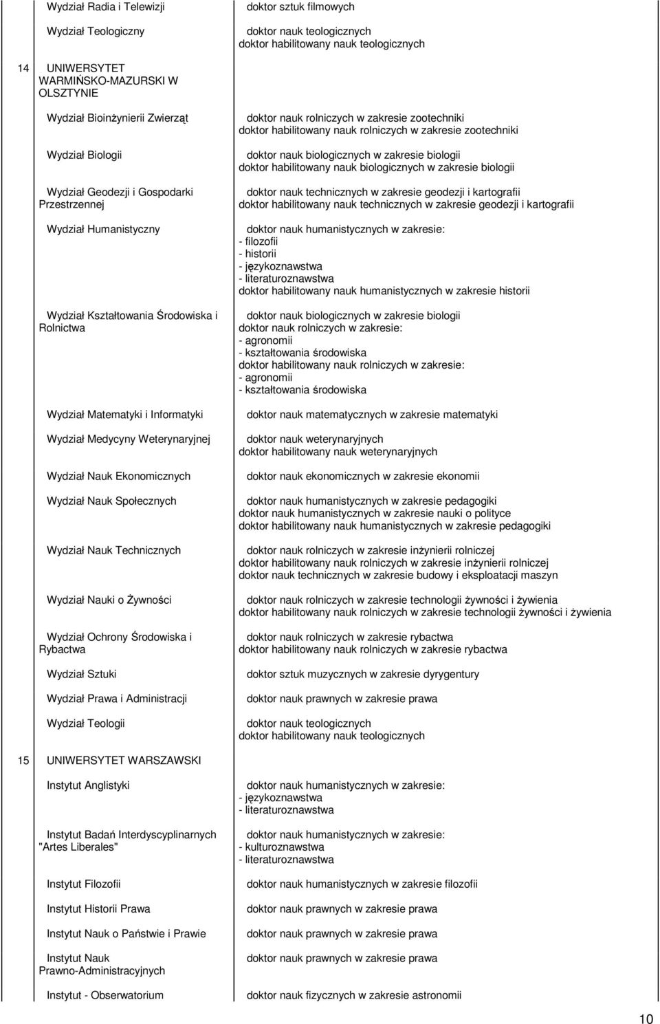 Medycyny Weterynaryjnej Wydział Nauk Ekonomicznych Wydział Nauk Społecznych Wydział Nauk Technicznych Wydział Nauki o Żywności Wydział Ochrony Środowiska i Rybactwa Wydział Sztuki Wydział Prawa i