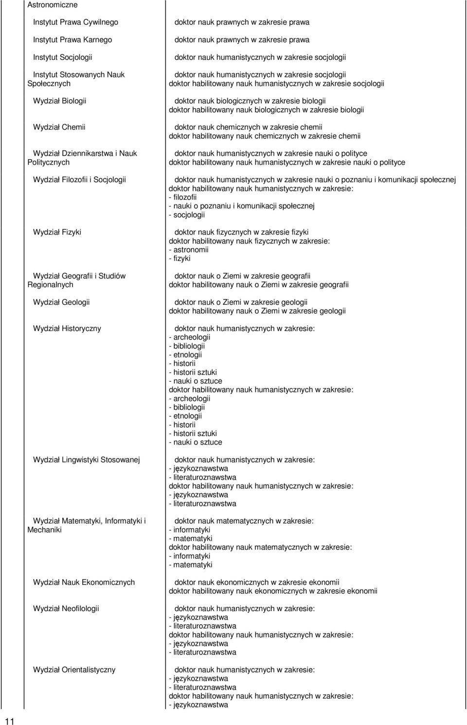 Wydział Nauk Ekonomicznych Wydział Neofilologii Wydział Orientalistyczny doktor nauk prawnych w zakresie prawa doktor nauk prawnych w zakresie prawa doktor nauk humanistycznych w zakresie socjologii