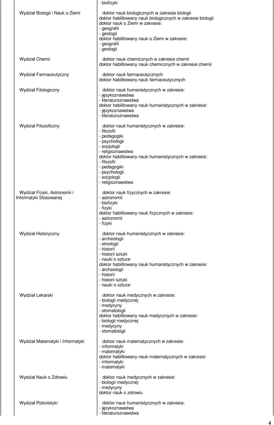 geologii doktor habilitowany nauk o Ziemi w zakresie: - geografii - geologii doktor habilitowany nauk chemicznych w zakresie chemii doktor nauk farmaceutycznych doktor habilitowany nauk