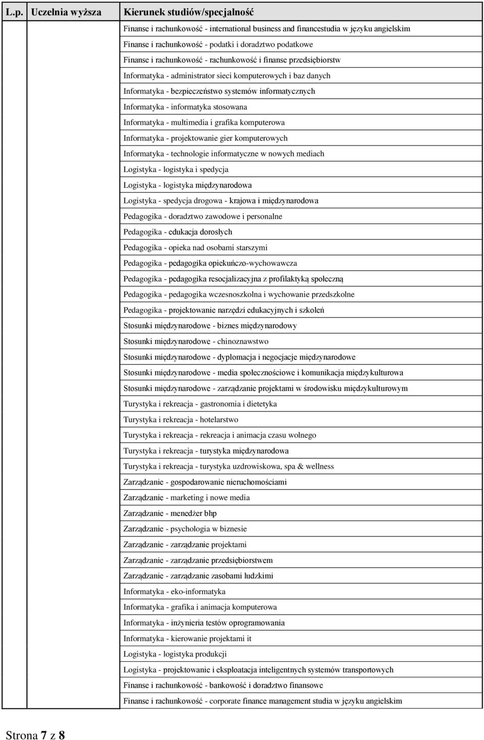 grafika komputerowa Informatyka - projektowanie gier komputerowych Informatyka - technologie informatyczne w nowych mediach Logistyka - logistyka i spedycja Logistyka - logistyka międzynarodowa