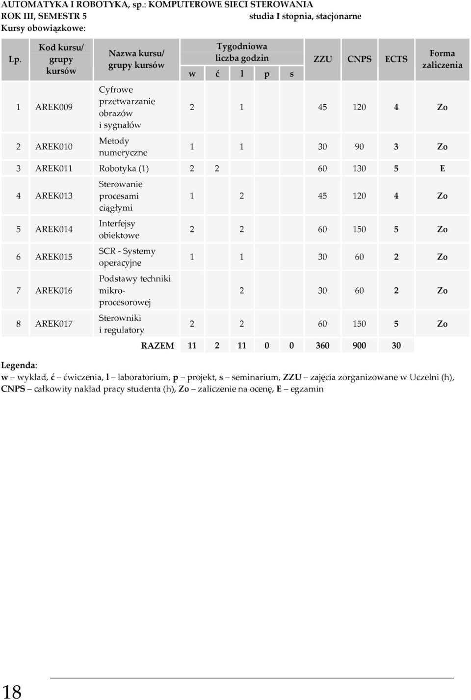 grupy liczba godzin ZZU CNPS ECTS 6AREK015SCR-Systemy 22 grupy kursów zaliczenia kursów w ć l p s 7AREK016Podstawytechniki procesami ciągłymi obiektowe operacyjne 1 1 451204 Zo 3 Zo 601305 E 451204 w
